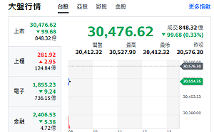 台股開盤》電子權值F4漲跌互見 力守30000點 人氣焦點股曝光