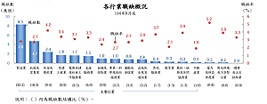 勞動部最新職缺調查：營建業最難找人 住宿餐飲業職缺率居首