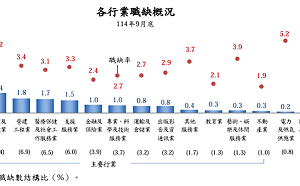 勞動部最新職缺調查：營建業最難找人 住宿餐飲業職缺率居首