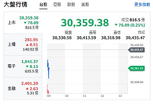 台股開盤》台積走跌 大盤力守30000點 記憶體還能追？分析師這樣說