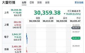 台股開盤》台積走跌 大盤力守30000點 記憶體還能追？分析師這樣說