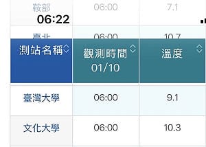 寒流輻射冷卻特殊現象 台大9.1度比文大冷
