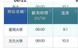 寒流輻射冷卻特殊現象 台大9.1度比文大冷