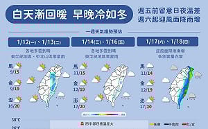 一週預報曝光「早晚冷如冬」  氣象署：週六起「這地區」雨神同行