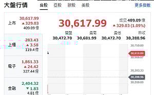 台股開盤》台積衝漲站上1700元、大盤漲逾300點、靜待台積法說