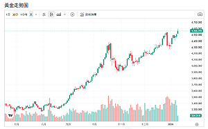 地緣政治燒不停！金價衝4500美元後拉鋸 匯豐下修數字曝光