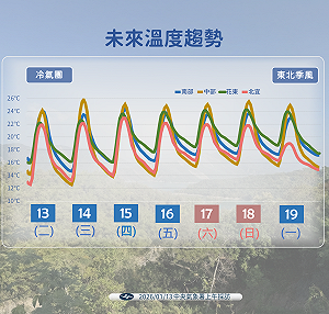 把握好天氣！下週冷氣團報到下探12度 降溫趨勢一圖看