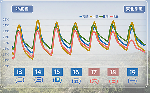 把握好天氣！下週冷氣團報到下探12度 降溫趨勢一圖看