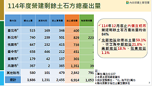 國土署：台北港、台中港及桃園科技園區部分土地   可供土方暫置使用