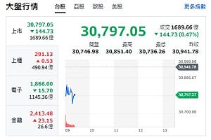 台股開盤》電子權值F4跌 大盤跌逾百點 一線績優股名單來了