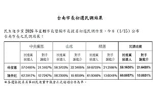 快訊》綠台南市長人選出爐！陳亭妃擊退林俊憲 賴清德21日將牽她的手喊凍蒜 
