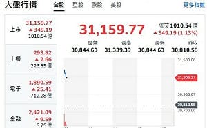 台股開盤》台灣關稅15％！台股狂嗨、站上31159點、續攻32000