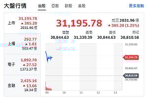 台股開盤》台灣關稅15％！台股狂嗨、站上31159點、續攻32000