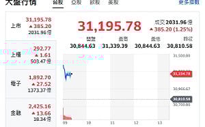 台股開盤》台灣關稅15％！台股狂嗨、站上31159點、續攻32000