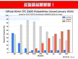 反聖嬰將結束！聖嬰訊號3月起逐月增強  專家：暖冬機率大增