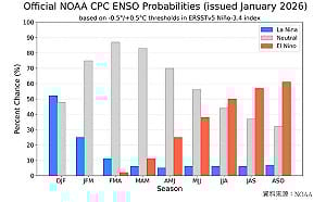 反聖嬰將結束！聖嬰訊號3月起逐月增強  專家：暖冬機率大增