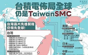 駁「美積電」傳言　經濟部：台積電根留台灣、先進製程八成在台