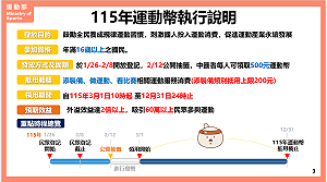 1/26起開放16歲以上民眾登記！60萬中籤者可領取500元「運動幣」
