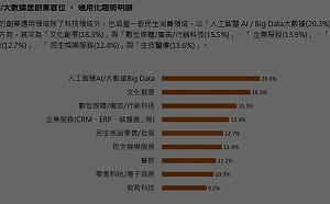 台灣新創AI大爆發   新創最愛投入人工智慧與大數據