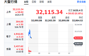 台股開盤》電子權值F4漲跌互見 大盤續衝 分析師：支撐31200、攻32500