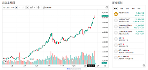 法幣與公債信任動搖 黃金創高 高盛上調目標5400美元