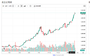 法幣與公債信任動搖 黃金創高 高盛上調目標5400美元