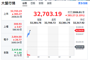 台股開盤》大盤續衝逾380點 站上32706 多檔記憶體漲停