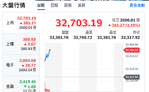 台股開盤》大盤續衝逾380點 站上32706 多檔記憶體漲停