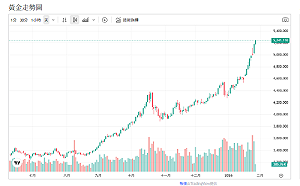 美韓貿易火藥味 川普挺弱美元助攻 法興調升目標6000美元