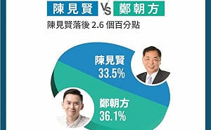 民調》新竹縣長藍綠對決 鄭朝方對上國民黨「這人」領先2.6％ 
