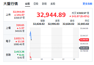 台股開盤》台積續衝刷新高 一圖看懂記憶體為何漲不停？