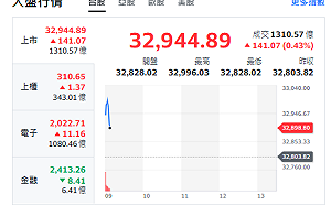 台股開盤》台積續衝刷新高 一圖看懂記憶體為何漲不停？