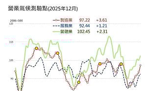 全球景氣不悲不喜 AI成為2026年最大穩定力量