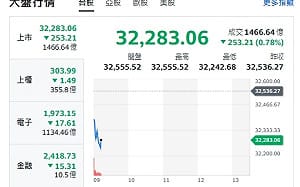 台股開盤》大盤跌逾280點！黃仁勳今晚尾牙、明日「兆元宴」、受惠題材曝光