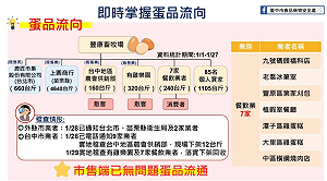 豐康牧場問題蛋最大量流向苗栗  5萬顆全部賣光
