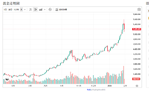 中俄持續掃貨、Tether入場！專家：黃金漲非短期投機