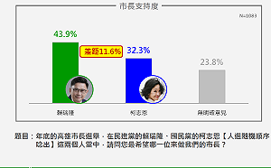 高市長選情民調》陳其邁高施政滿意度撐腰！賴瑞隆 11%領先柯志恩 這區成綠營「最強票倉」