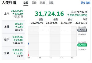 台股開盤》大盤跌殺逾300點 電子權值全挫 分析師：32000以上套牢成形