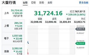 台股開盤》大盤跌殺逾300點 電子權值全挫 分析師：32000以上套牢成形