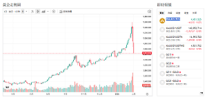 金市高檔震盪加劇 創高後急跌至月線下方 長線投資靠支撐