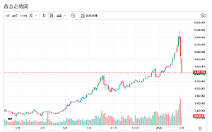 金市高檔震盪加劇 創高後急跌至月線下方 長線投資靠支撐