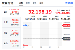 台股開盤》台積帶頭衝 大盤衝漲逾657點 分析師：台股最低31359