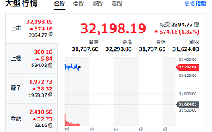 台股開盤》台積帶頭衝 大盤衝漲逾657點 分析師：台股最低31359