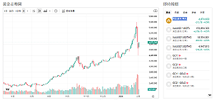 華許接掌Fed呼聲升溫！黃金暴跌後 金價強彈看多