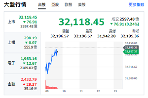 台股開盤》台積跌、大盤跌、力守32000 分析師：回測月均續攻33000