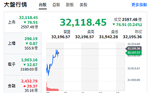 台股開盤》台積跌、大盤跌、力守32000 分析師：回測月均續攻33000
