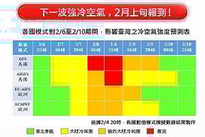 「霸王寒流」將提早報到？各國模擬預報一圖看：「這兩天」不到6度