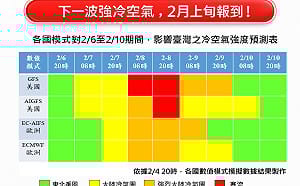 「霸王寒流」將提早報到？各國模擬預報一圖看：「這兩天」不到6度