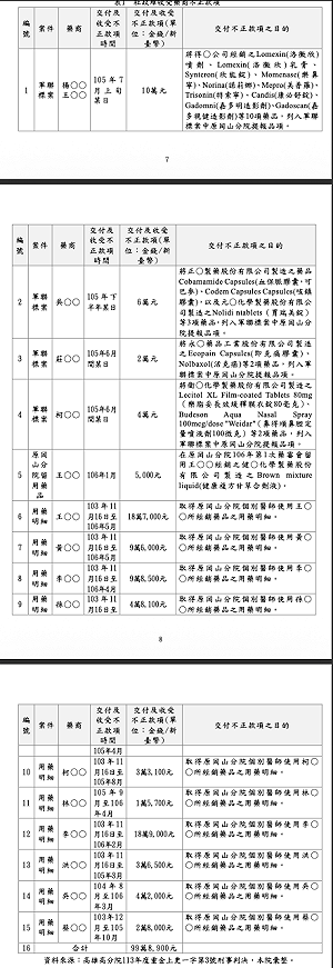 揭醫藥潛規則！岡山分院藥局主任收藥商近百萬賄款遭彈劾