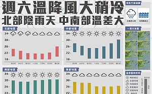 北風帶寒意  氣溫下降從明天一路冷到下週四